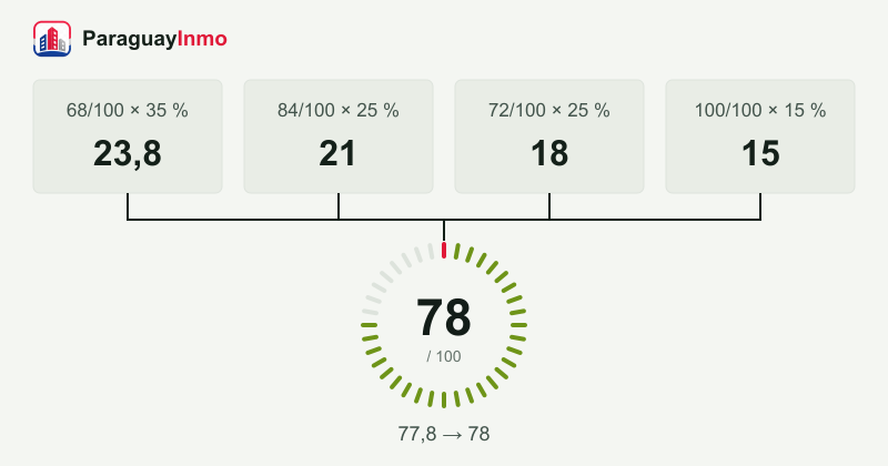 Quattro contributi formano un indice di 78 su 100.